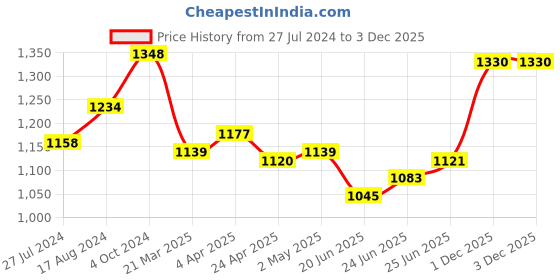 firstcry.com EARTHY TOUCH  Cotton Woven Sleeveless Kurta & Salwar Set With Dupatta Floral Print - Green earthy touch Price History Graph from 27 Jul 2024 to 2 Dec 2025