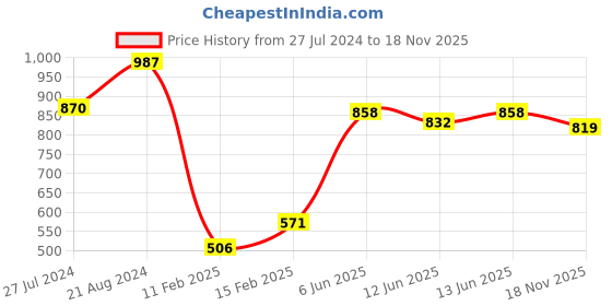 firstcry.com EARTHY TOUCH Cotton WovenThree Fourth Sleeves Kurti & Salwar Set with Dupatta Floral Print - Purple earthy touch Price History Graph from 27 Jul 2024 to 18 Nov 2025