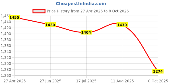 firstcry.com earthy touch Earthy Single Jersey Knit Full Sleeves Foil Printed Kurta Palazzo Set with Dupatta - Royal Blue earthy touch Price History Graph from 27 Apr 2025 to 8 Oct 2025