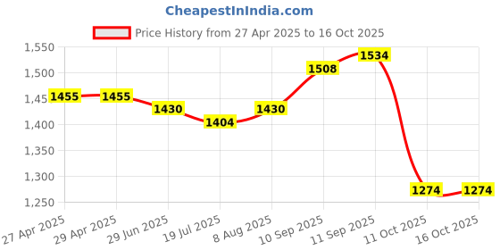firstcry.com earthy touch Earthy Single Jersey Knit Full Sleeves Foil Printed Kurta Palazzo Set with Dupatta - Royal Blue earthy touch Price History Graph from 27 Apr 2025 to 16 Oct 2025