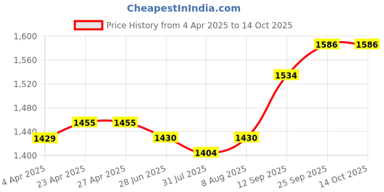 firstcry.com earthy touch Earthy Single Jersey Knit Full Sleeves Foil Printed Kurta Palazzo Set with Dupatta - Royal Blue earthy touch Price History Graph from 4 Apr 2025 to 14 Oct 2025