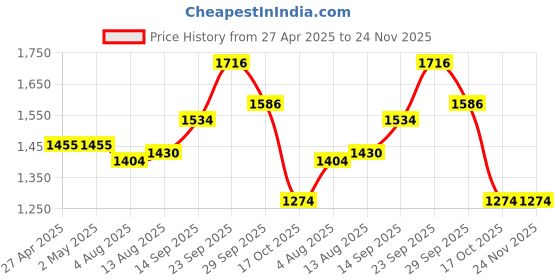 firstcry.com earthy touch Earthy Single Jersey Knit Full Sleeves Foil Printed Kurta Palazzo Set with Dupatta - Royal Blue earthy touch Price History Graph from 27 Apr 2025 to 23 Nov 2025