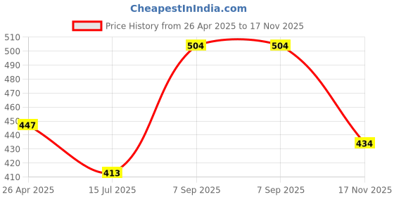 firstcry.com earthy touch .Earthy Touch 100% Cotton Knit Half Sleeves Ethnic Dress With Floral Print - Navy Blue earthy touch Price History Graph from 26 Apr 2025 to 17 Nov 2025
