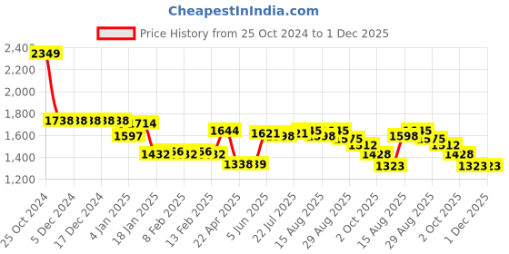 firstcry.com earthy touch EARTHY TOUCH  Woven Sleeveless Foil Printed Halter Neck Choli with Brocade Lehenga Set with Dupatta - Green & Pink earthy touch Price History Graph from 25 Oct 2024 to 1 Dec 2025