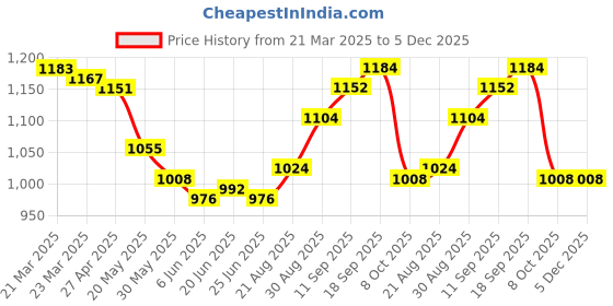 firstcry.com earthy touch EARTHY TOUCHSingle Jersey Knit Three Fourth Bell Sleeves Kurta Gharara Set & Dupatta with Floral Print & Lace Detailing - Purple earthy touch Price History Graph from 21 Mar 2025 to 5 Dec 2025