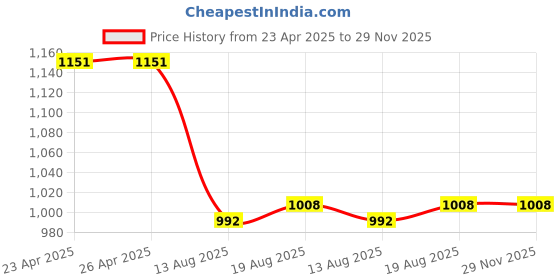 firstcry.com earthy touch EARTHY TOUCHSingle Jersey Knit Three Fourth Bell Sleeves Kurta Gharara Set & Dupatta with Floral Print & Lace Detailing - Purple earthy touch Price History Graph from 23 Apr 2025 to 28 Nov 2025