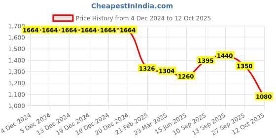 firstcry.com earthy touch Earthy TouchWoven Full SleevesEmbroidered Kurta Pyjama Set - Yellow & Red earthy touch Price History Graph from 4 Dec 2024 to 12 Oct 2025