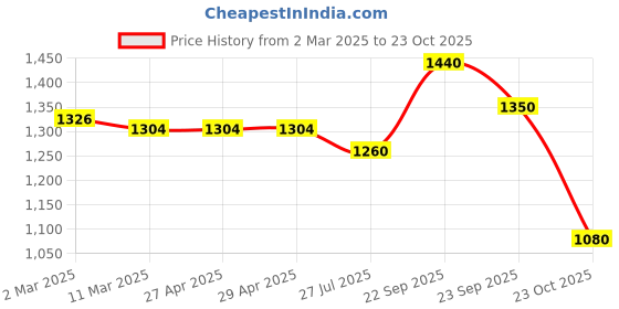 firstcry.com earthy touch Earthy TouchWoven Full SleevesEmbroidered Kurta Pyjama Set - Yellow & Red earthy touch Price History Graph from 2 Mar 2025 to 23 Oct 2025
