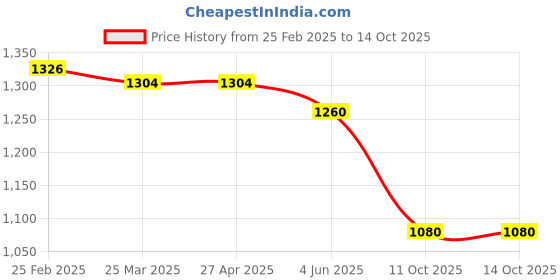 firstcry.com earthy touch Earthy TouchWoven Full SleevesEmbroidered Kurta Pyjama Set - Yellow & Red earthy touch Price History Graph from 25 Feb 2025 to 14 Oct 2025