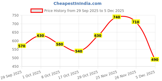 firstcry.com Earthy Touch Ethnic Wear Mule - Yellow earthy touch Price History Graph from 29 Sep 2025 to 5 Dec 2025