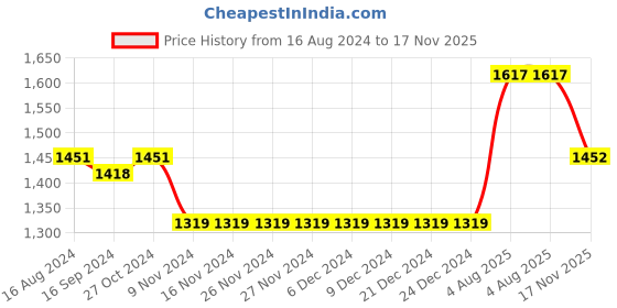 firstcry.com Earthy Touch Frill Sleeves Knit Choli & Lehenga Set With Dupatta Printed- Pink earthy touch Price History Graph from 16 Aug 2024 to 17 Nov 2025