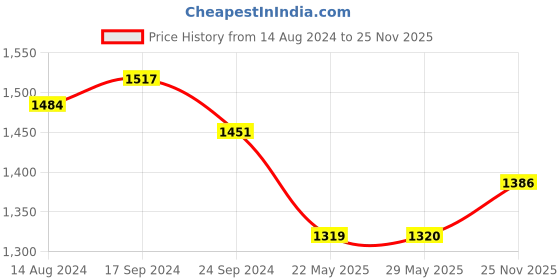 firstcry.com Earthy Touch Full Sleeves Knit Choli & Lehenga With Dupatta Bandhani Print - Pink earthy touch Price History Graph from 14 Aug 2024 to 25 Nov 2025