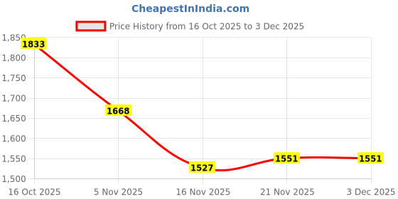 firstcry.com EARTHY TOUCH Georgette Woven Full Sleeves Kurta Salwar Shrug & Dupatta Set With Sequin Detailing - Off White earthy touch Price History Graph from 16 Oct 2025 to 3 Dec 2025