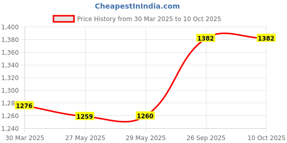firstcry.com EARTHY TOUCH Georgette Woven Singlet SleevesSequined Embroidered Kurta & Dhoti Set With Dupatta - Fuschia earthy touch Price History Graph from 30 Mar 2025 to 10 Oct 2025