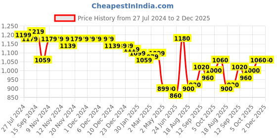 firstcry.com Earthy Touch Gold Foil and Khadi printed Viscose Rayon Woven Sleeveless Printed Kurti & Pallazzo with Lace Border Dupatta - Pink - Pink earthy touch Price History Graph from 27 Jul 2024 to 1 Dec 2025