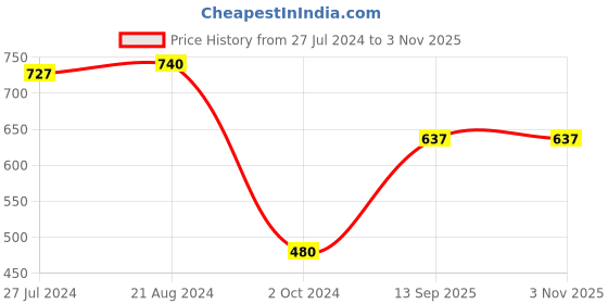 firstcry.com Earthy Touch Half Cotton Knit Sleeves Asymmetrical Frock Floral Print - Blue earthy touch Price History Graph from 27 Jul 2024 to 2 Nov 2025