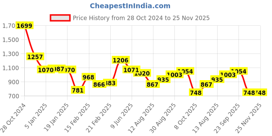 firstcry.com EARTHY TOUCH Knit Cap Sleeves Embroidered Choli Lehenga Set with Dupatta & Lace Detailing - Maroon earthy touch Price History Graph from 28 Oct 2024 to 24 Nov 2025