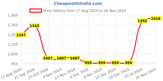firstcry.com Earthy Touch Knit Full Sleeves Choli & Lehenga with Dupatta Floral Print - Blue earthy touch Price History Graph from 17 Aug 2024 to 26 Nov 2025