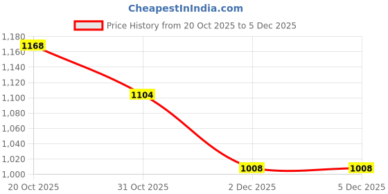 firstcry.com EARTHY TOUCH Knit Half Sleeves Block Designed Choli Lehenga & Dupatta Set - Maroon earthy touch Price History Graph from 20 Oct 2025 to 5 Dec 2025