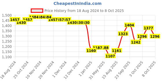 firstcry.com Earthy Touch Knit Half Sleeves Choli & Lehanga With Chevron Foil Print Dupatta - Blue earthy touch Price History Graph from 18 Aug 2024 to 8 Oct 2025