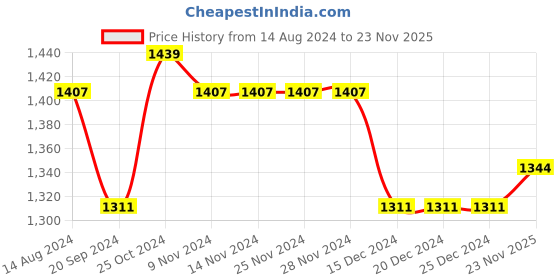 firstcry.com Earthy Touch Knit Three Fourth Bell Sleeves Printed Choli & Lehenga with Dupatta - Red earthy touch Price History Graph from 14 Aug 2024 to 23 Nov 2025