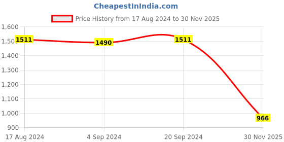 firstcry.com Earthy Touch Knit Three Fourth Sleeves Choli and Lehenga Set with Dupatta - Red earthy touch Price History Graph from 17 Aug 2024 to 30 Nov 2025