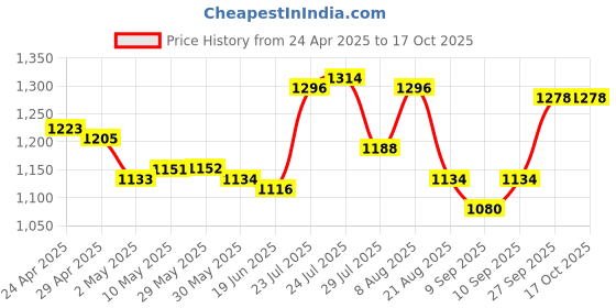 firstcry.com EARTHY TOUCH Lehenga Choli AND & AND PINK WOVEN earthy touch Price History Graph from 24 Apr 2025 to 15 Oct 2025
