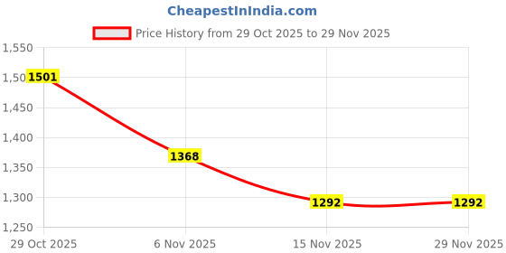 firstcry.com EARTHY TOUCH Organza Woven Half Sleeves Lehenga Choli Set With Floral Sequin Detailing & Dupatta - Fuchsia earthy touch Price History Graph from 29 Oct 2025 to 28 Nov 2025