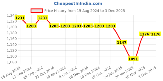 firstcry.com Earthy Touch Premium 100% Cotton Knit Half Sleeves Choli with Lehenga and Dupatta Foil Print - Pink earthy touch Price History Graph from 15 Aug 2024 to 1 Dec 2025
