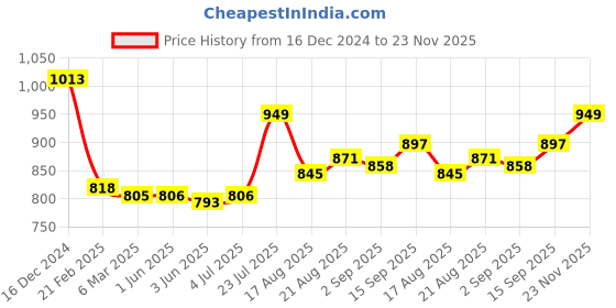 firstcry.com EARTHY TOUCH Premium Cotton Jersey Knit Full Sleeves Kurta & Pajama Set Floral Print - Navy Blue earthy touch Price History Graph from 16 Dec 2024 to 23 Nov 2025