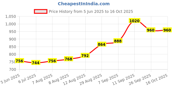 firstcry.com EARTHY TOUCH Premium Cotton Knit Full Sleeves Kurta & Pyjama Set with Floral Print & Rhinestone Detailing - Yellow earthy touch Price History Graph from 5 Jun 2025 to 16 Oct 2025