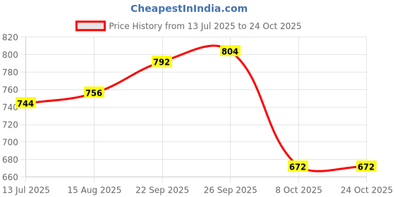firstcry.com EARTHY TOUCH Premium Cotton Knit Full Sleeves Kurta Pyjama Set with Floral Jaal Foil Print - Blue earthy touch Price History Graph from 13 Jul 2025 to 22 Oct 2025