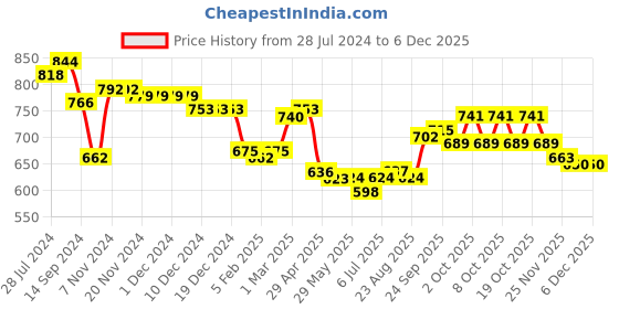 firstcry.com Earthy Touch Premium Cotton Knit Half Sleeves Choli Lehenga with Back Knot Detailing & Dupatta Floral Print - White earthy touch Price History Graph from 28 Jul 2024 to 5 Dec 2025