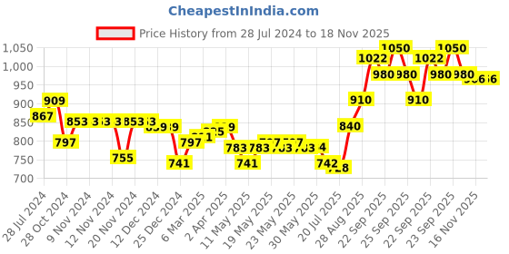 firstcry.com Earthy Touch Premium Cotton Knit Sleeveless Lehenga Choli Set with Dupatta Floral Print - Blue earthy touch Price History Graph from 28 Jul 2024 to 18 Nov 2025