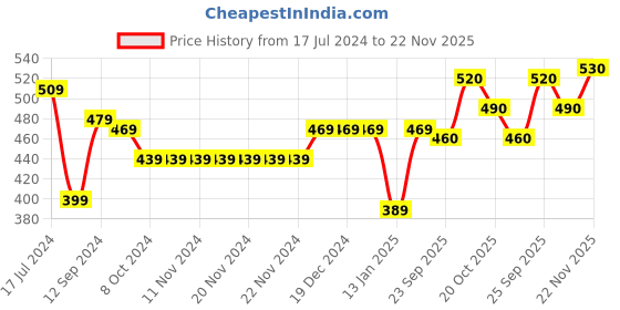 firstcry.com Earthy Touch Premium Ethnic Print Slip On Mojaris - Cream earthy touch Price History Graph from 17 Jul 2024 to 22 Nov 2025