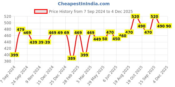 firstcry.com Earthy Touch Premium Ethnic Print Slip On Mojaris - Cream earthy touch Price History Graph from 7 Sep 2024 to 4 Dec 2025