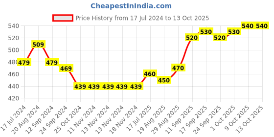 firstcry.com Earthy Touch Premium Ethnic Print Slip On Mojaris - Red earthy touch Price History Graph from 17 Jul 2024 to 13 Oct 2025