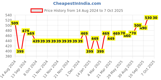firstcry.com Earthy Touch Premium Ethnic Print Slip On Mojaris - Red earthy touch Price History Graph from 14 Aug 2024 to 7 Oct 2025