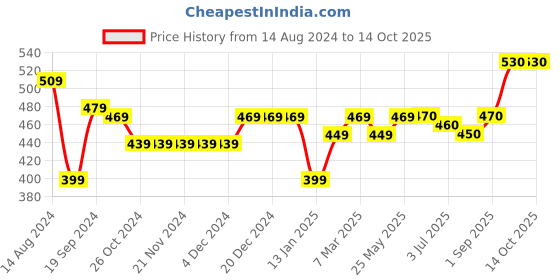 firstcry.com Earthy Touch Premium Ethnic Print Slip On Mojaris - Red earthy touch Price History Graph from 14 Aug 2024 to 13 Oct 2025