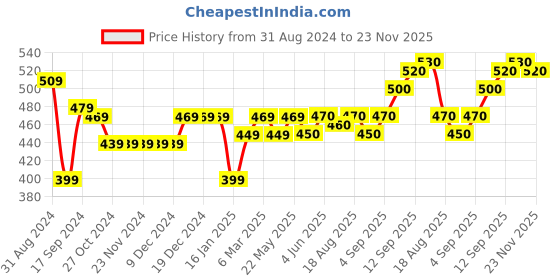 firstcry.com Earthy Touch Premium Ethnic Print Slip On Mojaris - Red earthy touch Price History Graph from 31 Aug 2024 to 23 Nov 2025