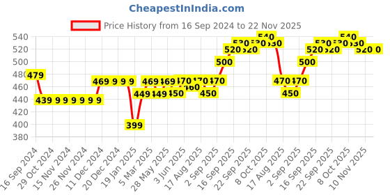firstcry.com Earthy Touch Premium Ethnic Print Slip On Mojaris - Red earthy touch Price History Graph from 16 Sep 2024 to 22 Nov 2025