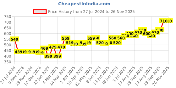 firstcry.com Earthy Touch Premium Ethnic Print Slip On Mojaris - Tan earthy touch Price History Graph from 27 Jul 2024 to 25 Nov 2025