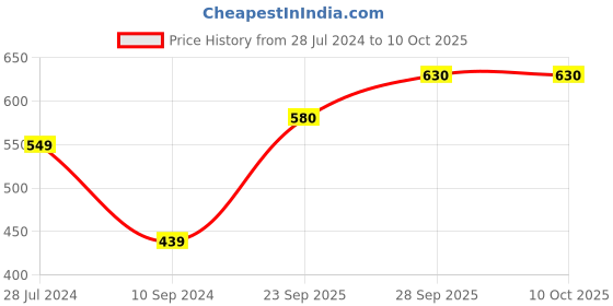 firstcry.com Earthy Touch Premium Ethnic Print Slip On Mojaris - Tan earthy touch Price History Graph from 28 Jul 2024 to 9 Oct 2025