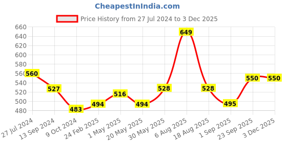 firstcry.com Earthy Touch Premium Ethnic Wear Chappal Braided Design - Peach earthy touch Price History Graph from 27 Jul 2024 to 1 Dec 2025