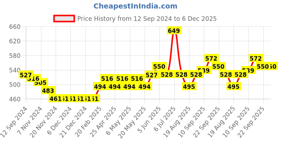 firstcry.com Earthy Touch Premium Ethnic Wear  Chappal Braided Design - Peach earthy touch Price History Graph from 12 Sep 2024 to 6 Dec 2025