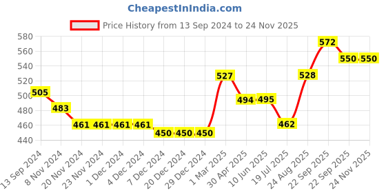 firstcry.com Earthy Touch Premium Ethnic Wear  Chappal Braided Design - Yellow earthy touch Price History Graph from 13 Sep 2024 to 23 Nov 2025