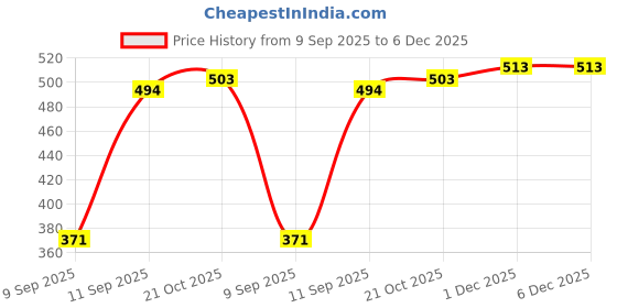 firstcry.com Earthy Touch Premium Ethnic Wear Chappal  - Light Grey earthy touch Price History Graph from 9 Sep 2025 to 6 Dec 2025