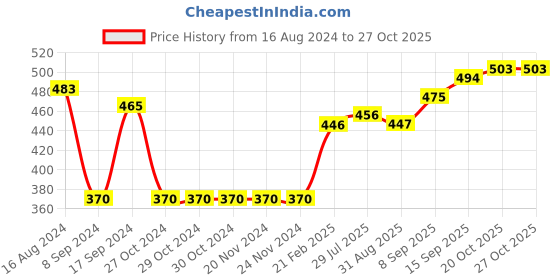 firstcry.com Earthy Touch Premium Ethnic Wear Chappal  - Light Grey earthy touch Price History Graph from 16 Aug 2024 to 26 Oct 2025