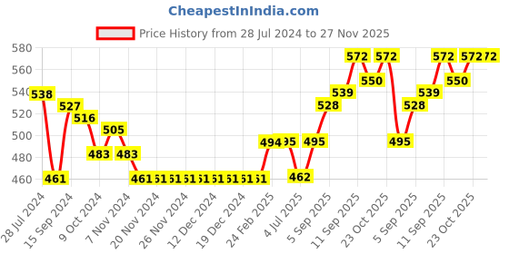 firstcry.com Earthy Touch Premium Ethnic Wear  Chappal Sequined Detailing - Black earthy touch Price History Graph from 28 Jul 2024 to 27 Nov 2025