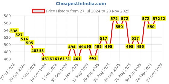 firstcry.com Earthy Touch Premium Ethnic Wear  Chappal Sequined Detailing - Black earthy touch Price History Graph from 27 Jul 2024 to 27 Nov 2025